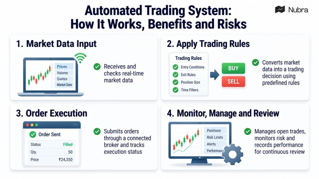 Automated Trading Systems