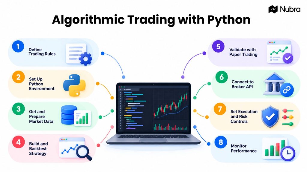 Algorithmic Trading with Python