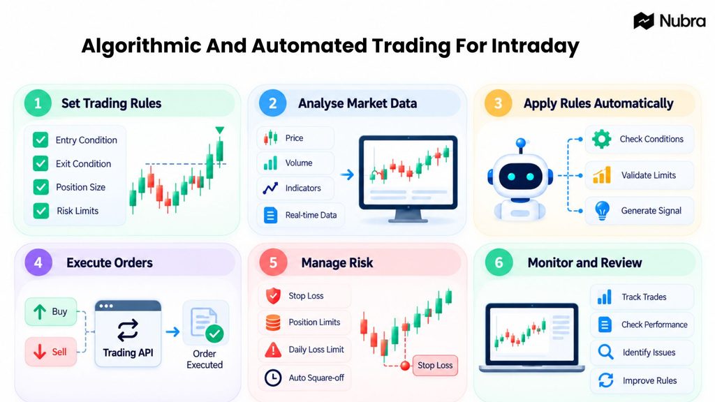 Algorithmic and Automated Trading for Intraday