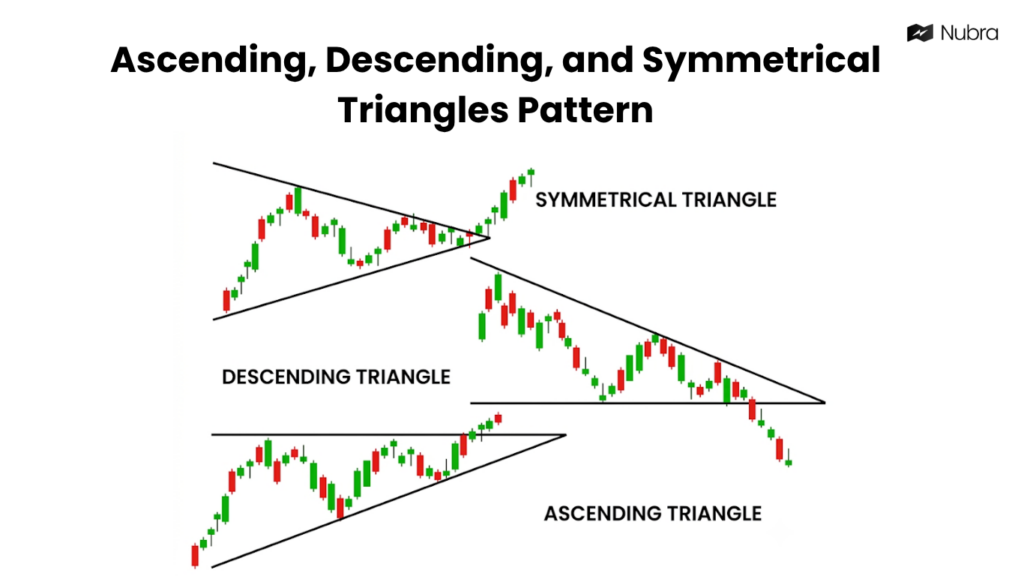 Ascending, Descending, and Symmetrical Triangles Patterns