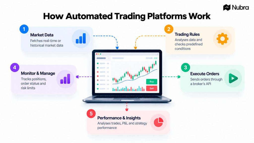 Automated Trading Platform