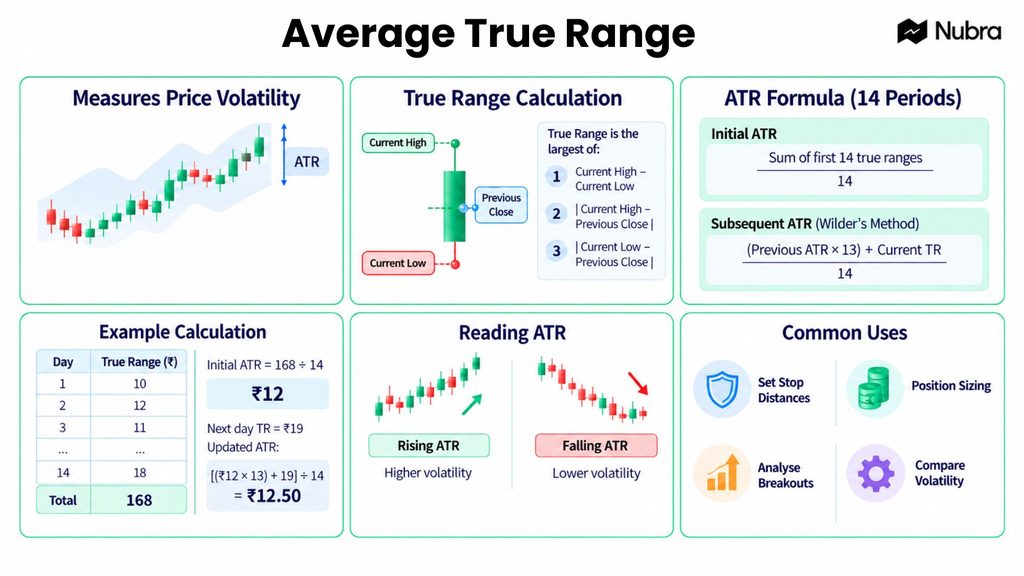 Average True Range