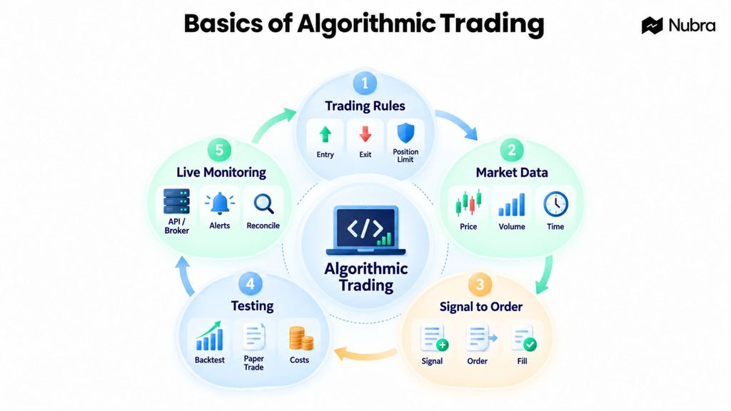 Basics of Algorithmic Trading