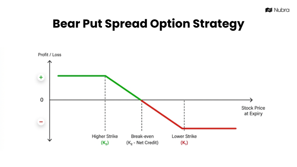 Bear Put Spread Strategy