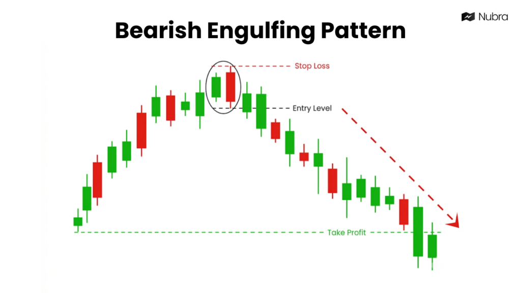 Bearish Engulfing Patterns