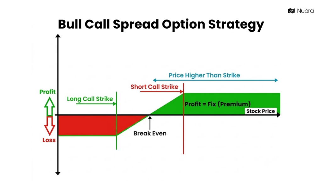 Bull Call Spread Strategy