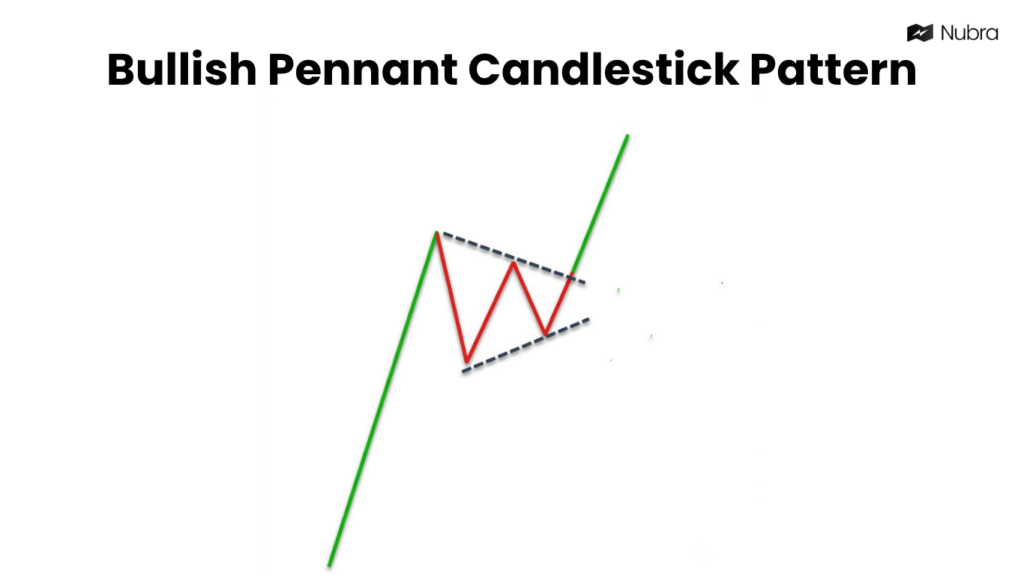 Bullish Pennant Candlestick