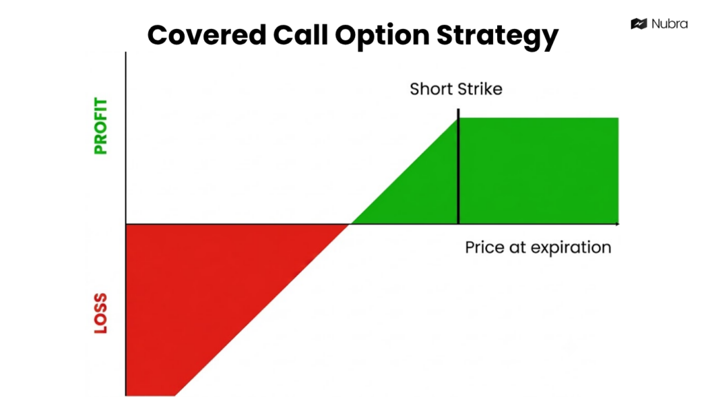 Covered Call Strategy
