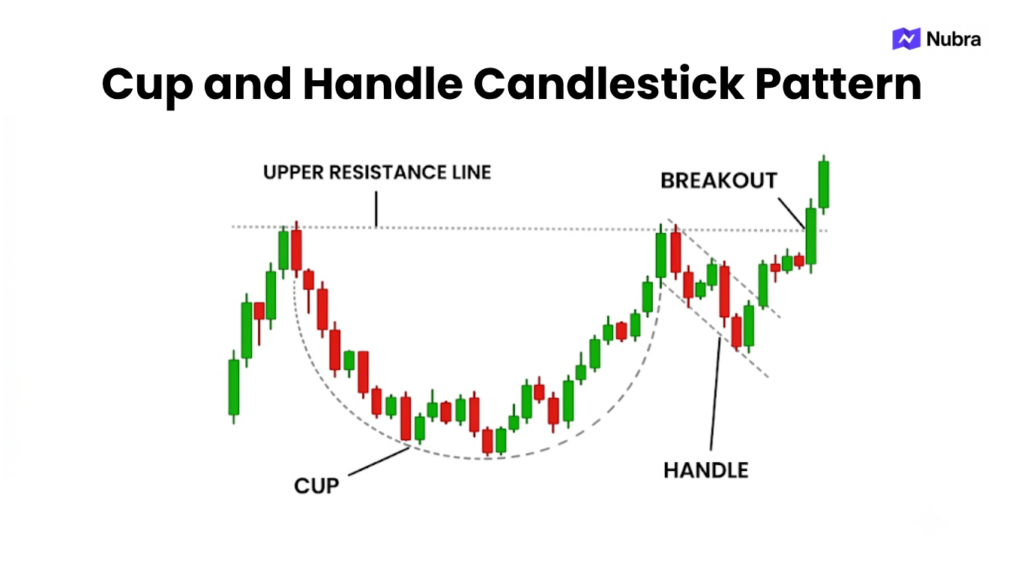 Cup and Handle Candlestick Pattern