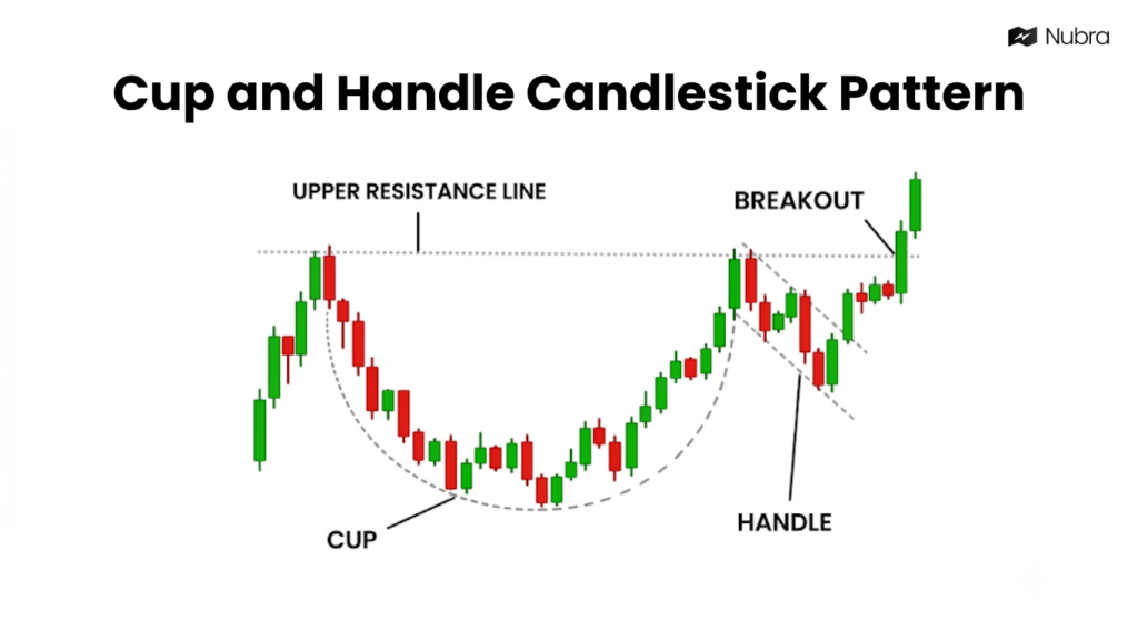 Cup and Handle Patterns