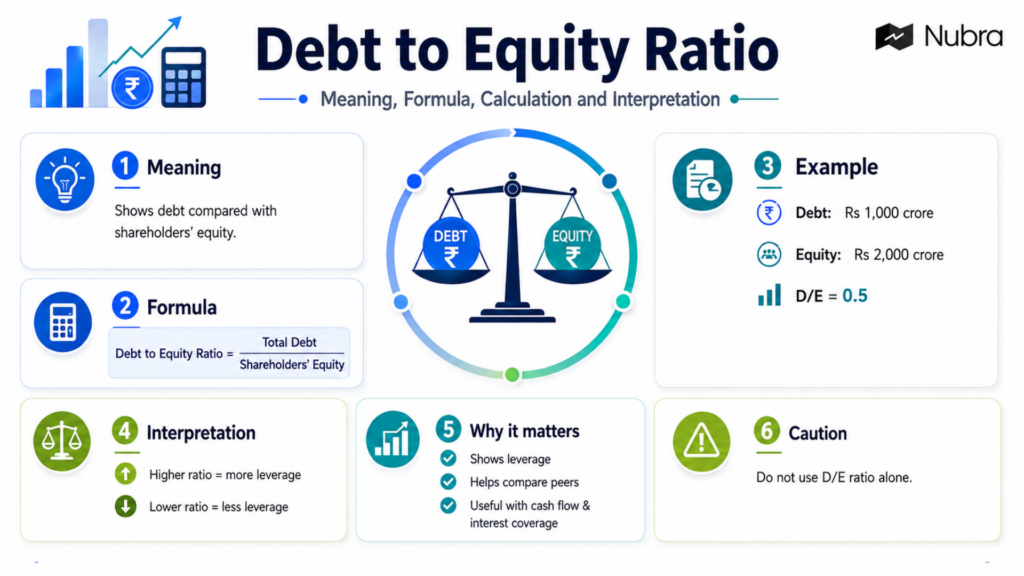 Debt to Equity Ratio