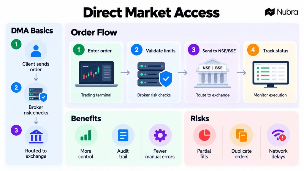 Direct Market Access