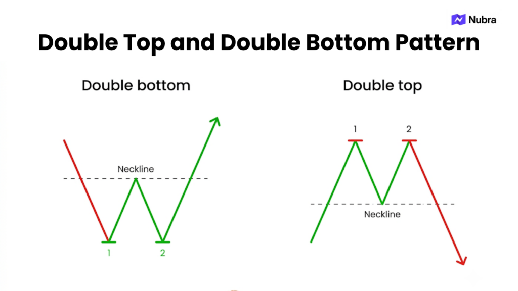 Double Top and Double Bottom Candlestick Pattern