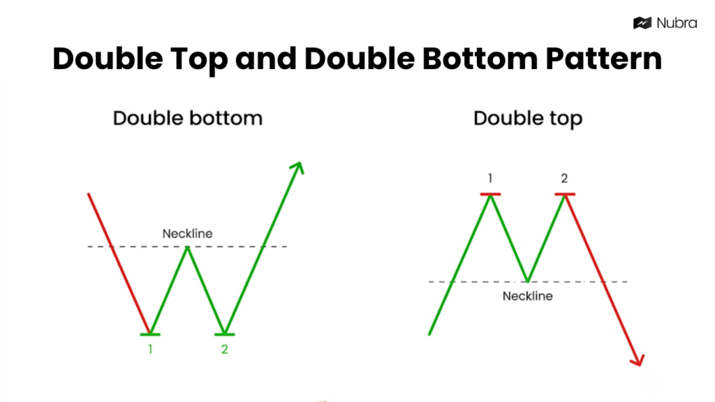 Double Top and Double Bottom Patterns
