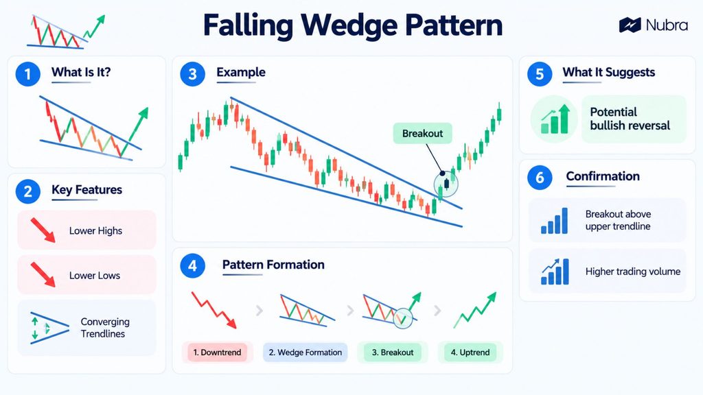Falling Wedge Pattern