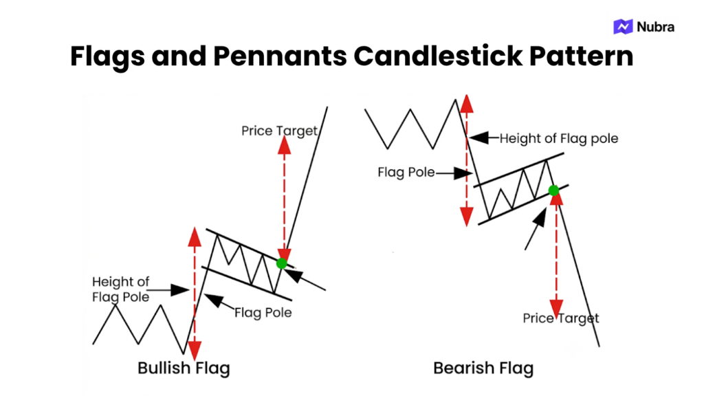 Flags and Pennants Candlestick Pattern