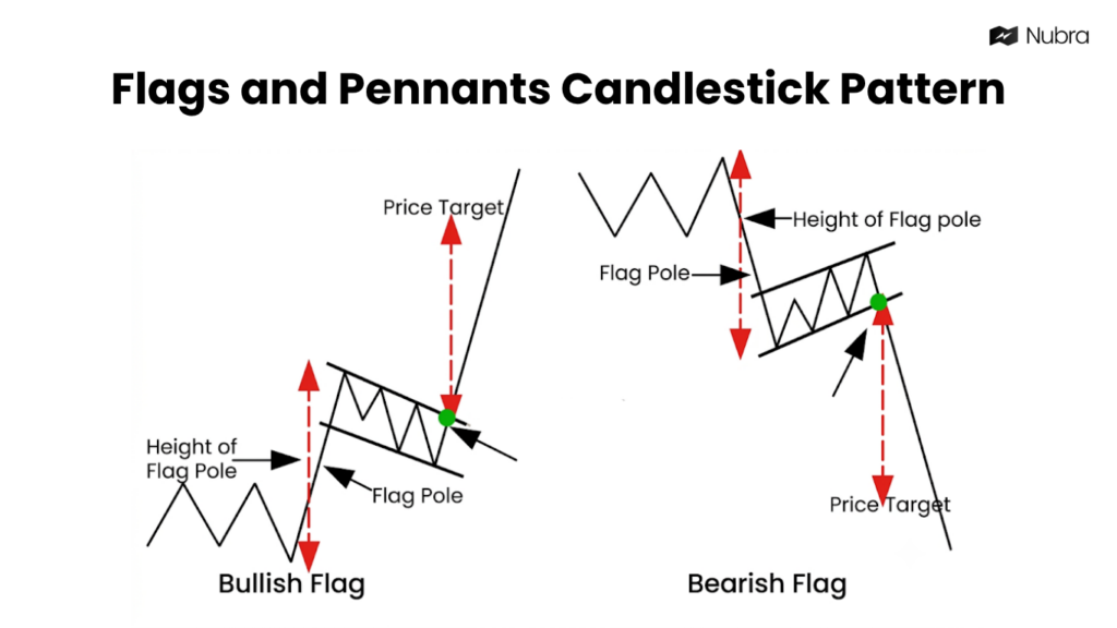Flags and Pennants Patterns