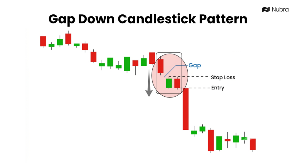 Gap Down Candlestick