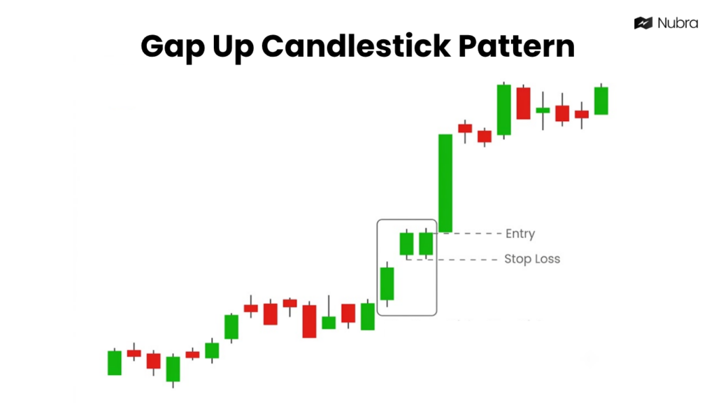 Gap Up Candlestick