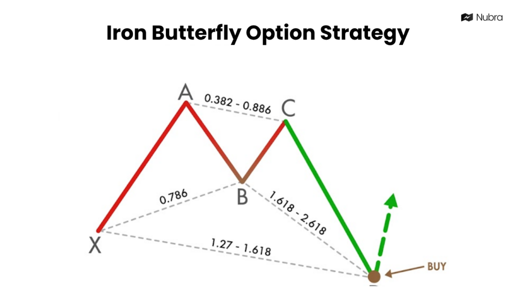 Iron Butterfly Stratetgy