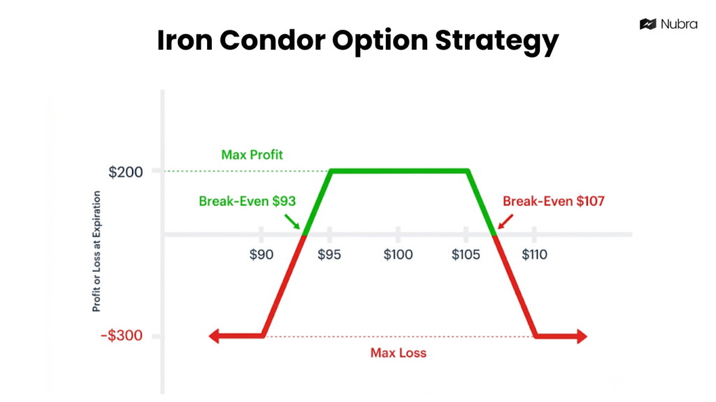 Iron Condor Stratetgy