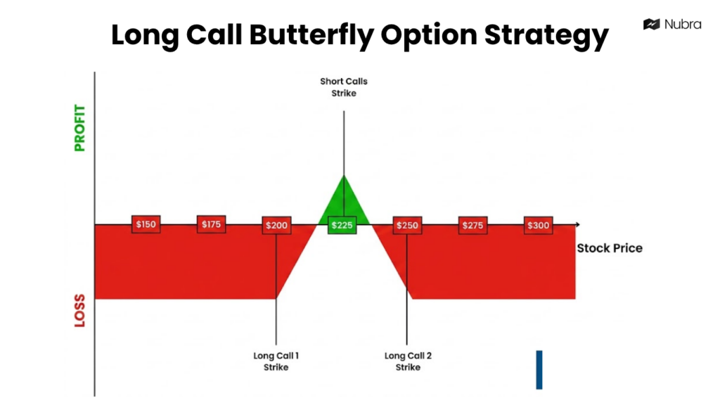 Long Call Butterfly Stratetgy