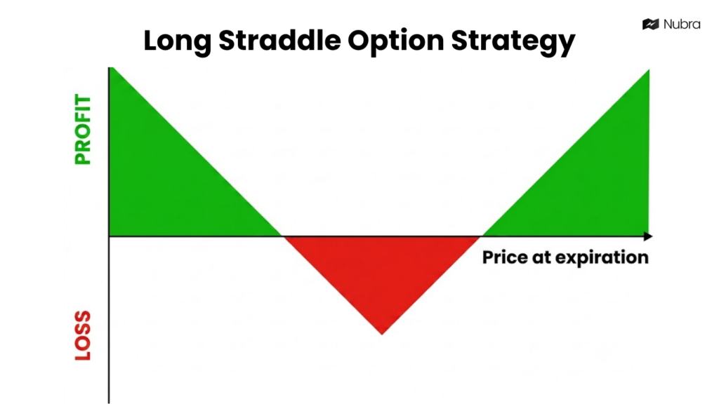 Long Straddle Stratetgy