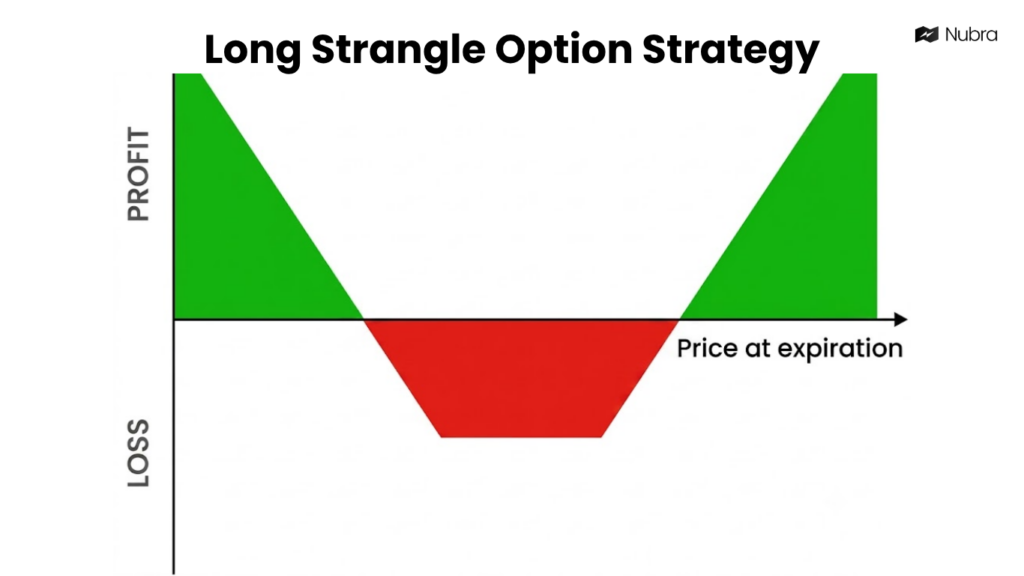 Long Strangle Strategy