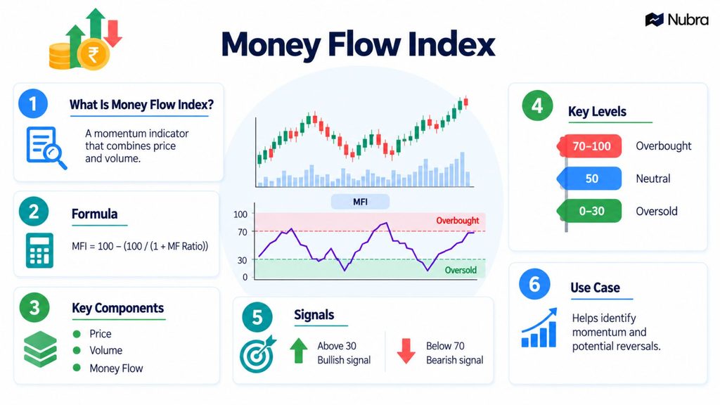 Money Flow Index