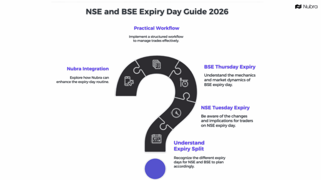 NSE And BSE Expiry Day