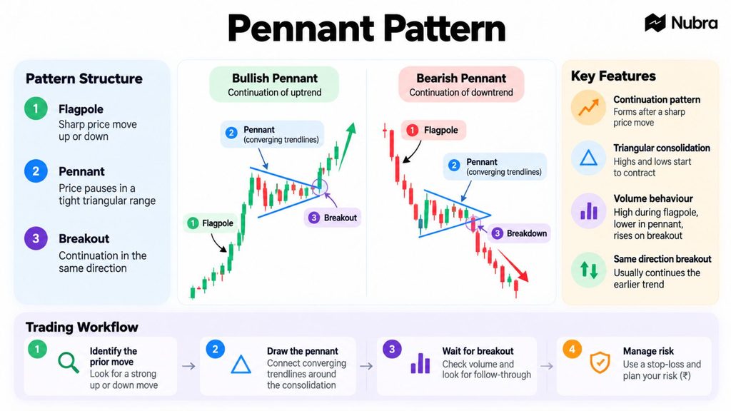 Pennant Pattern