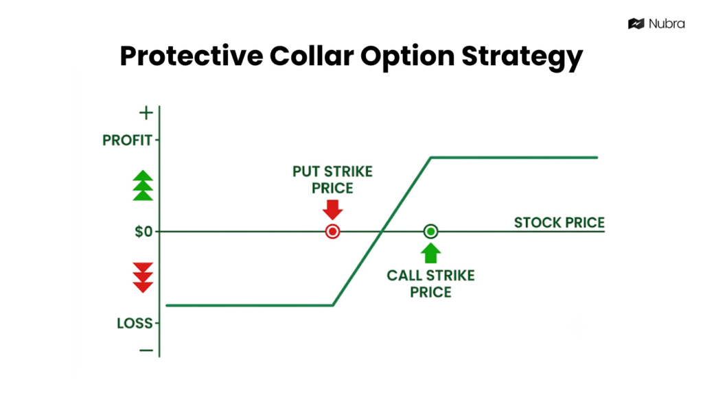 Protective Collar Strategy