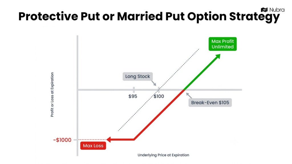Protective Put or Married Put Strategy