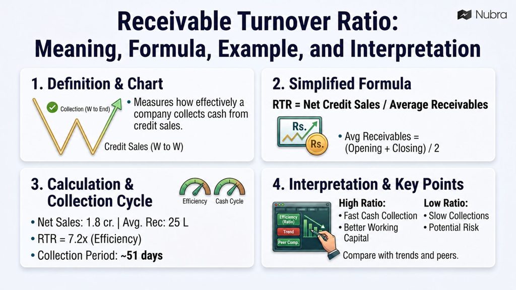 Receivable Turnover Ratio