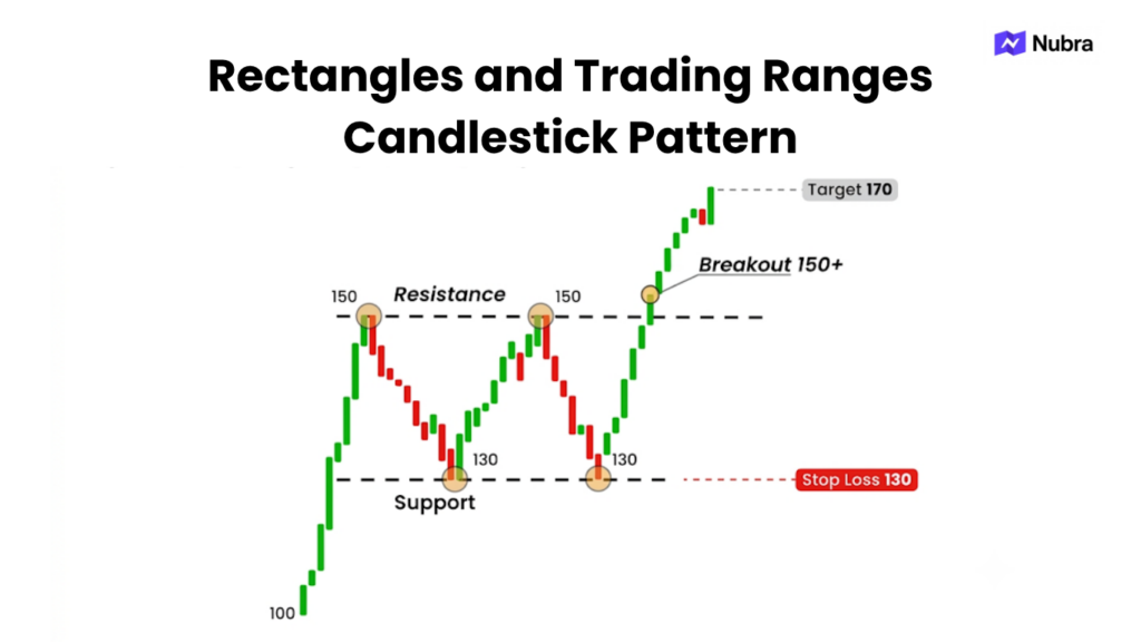Rectangles and Trading Ranges Candlestick Pattern