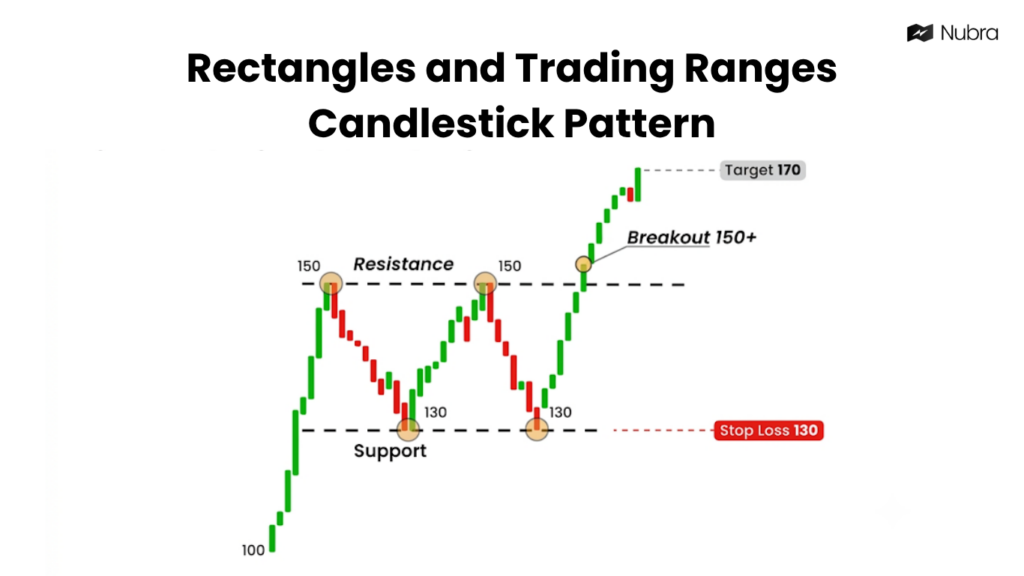 Rectangles and Trading Ranges Patterns