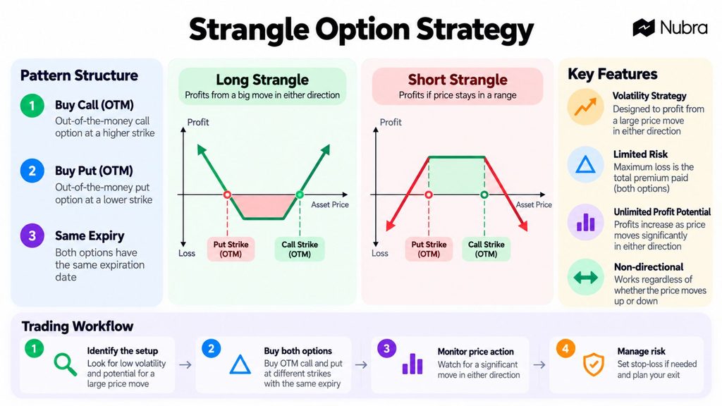 Strangle Option Strategy
