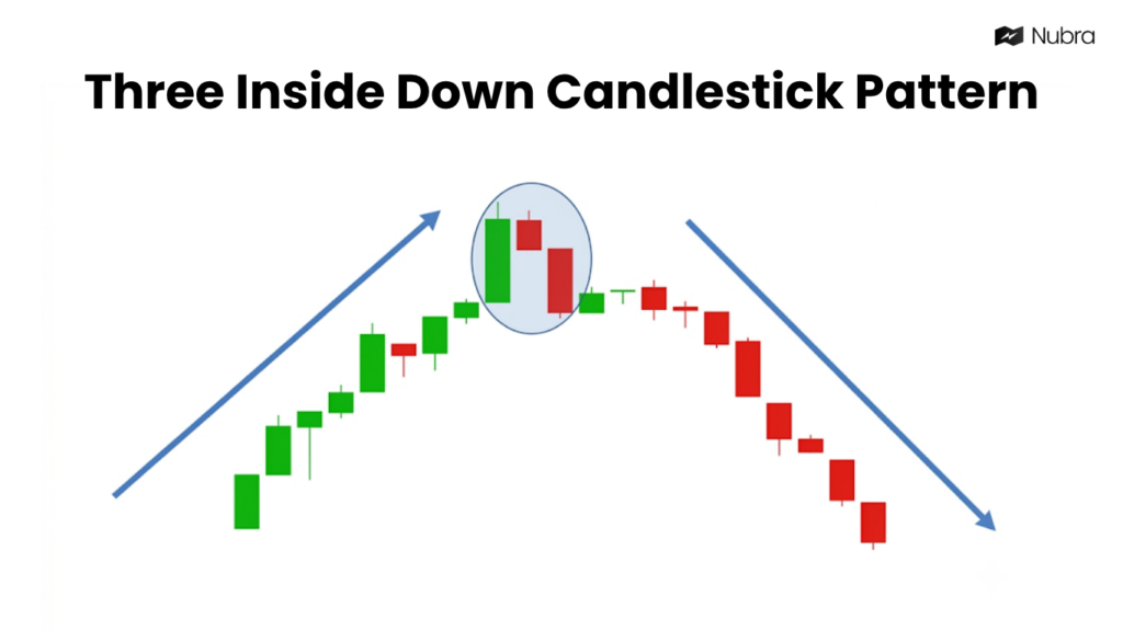 Three Inside Down Candlestick