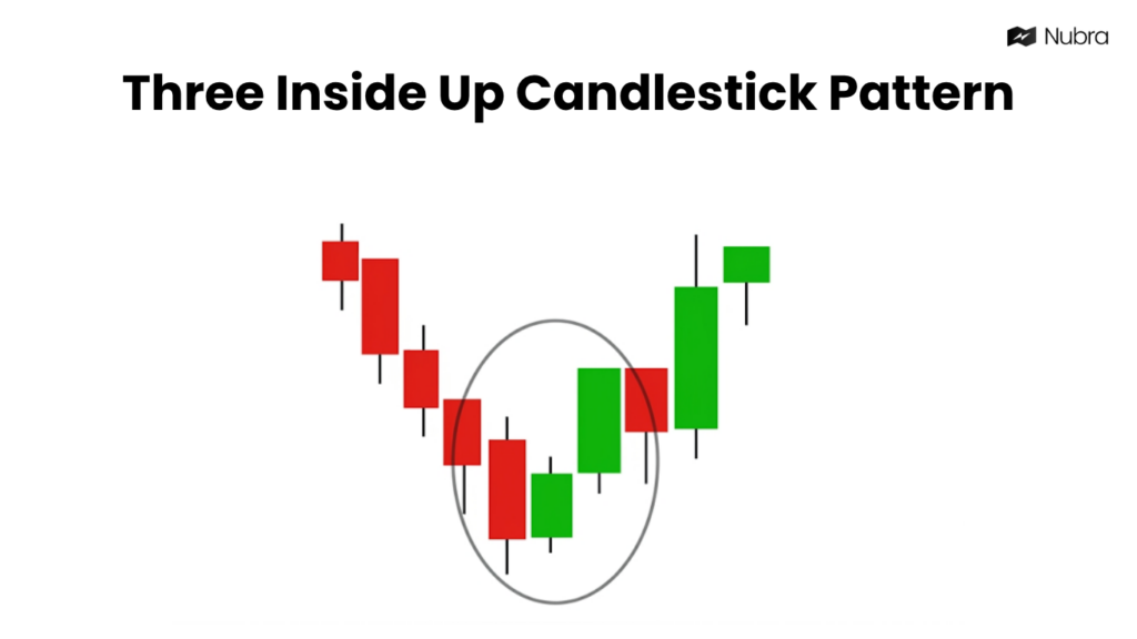 Three Inside Up Candlestick