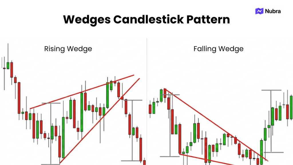 Wedges Candlestick Pattern