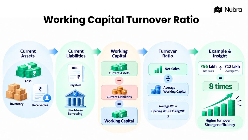Working Capital Turnover Ratio