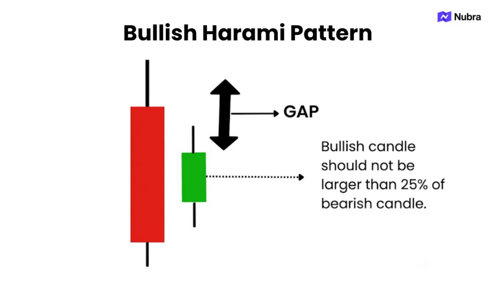 Bullish Harami Pattern