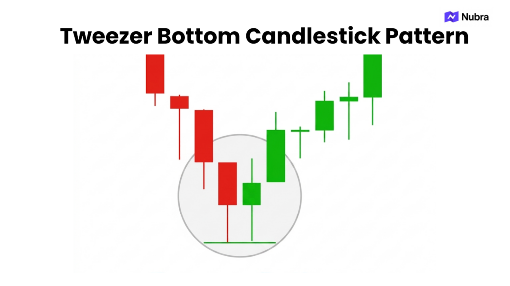 Tweezer Bottom Candlestick
