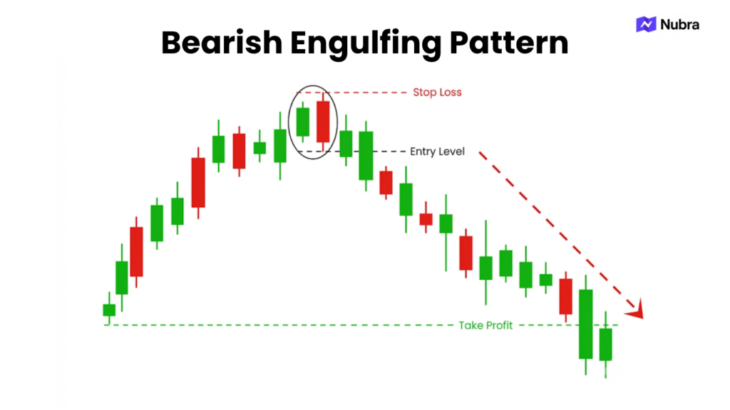 Bearish Engulfing Candlestick