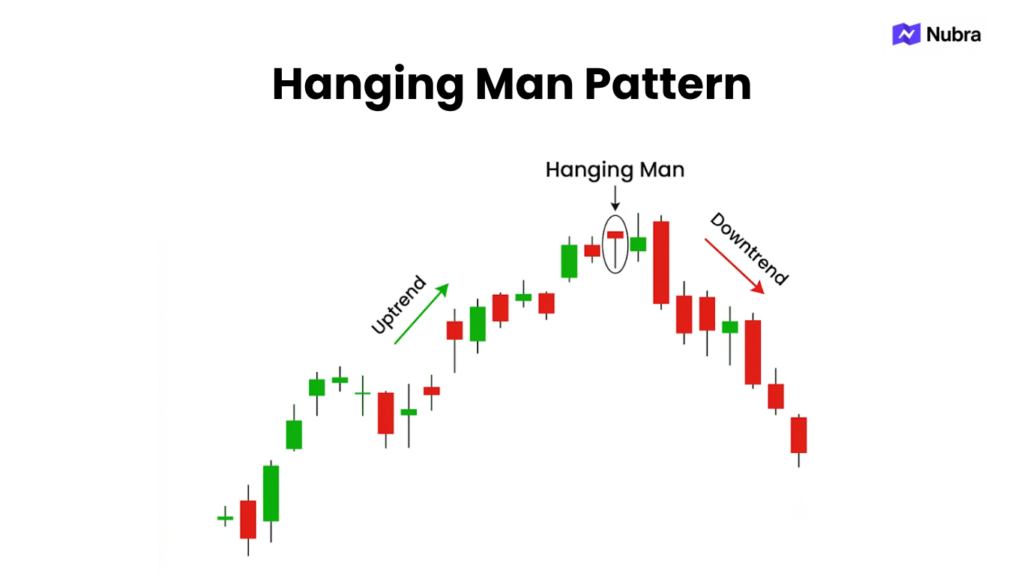 Hanging Man Candlestick