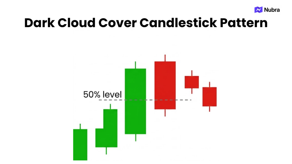 Dark Cloud Cover Candlestick