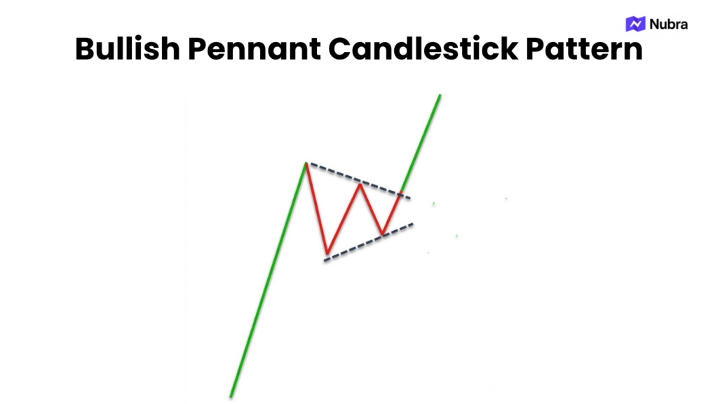 Bullish Pennant Candlestick