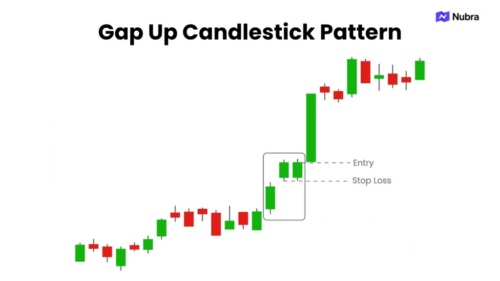 Gap Up Candlestick