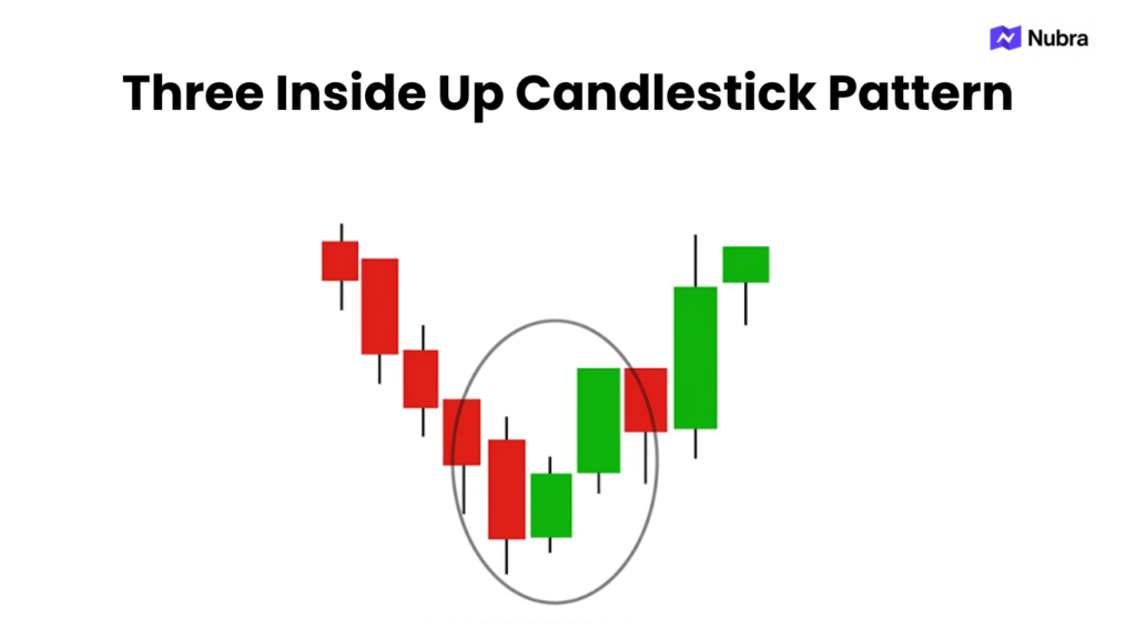 Three Inside Up Candlestick
