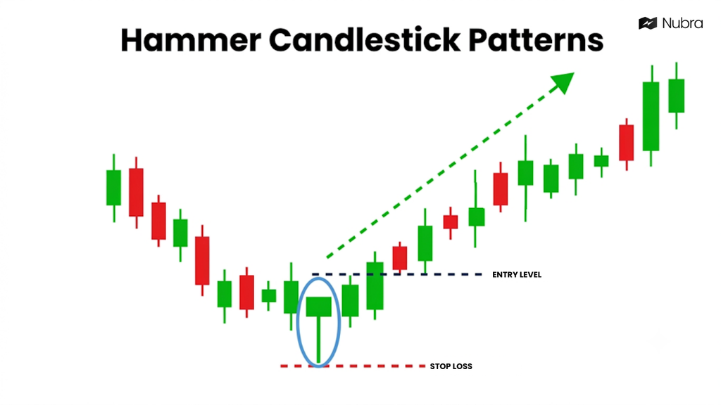 Hammer Candlestick Patterns